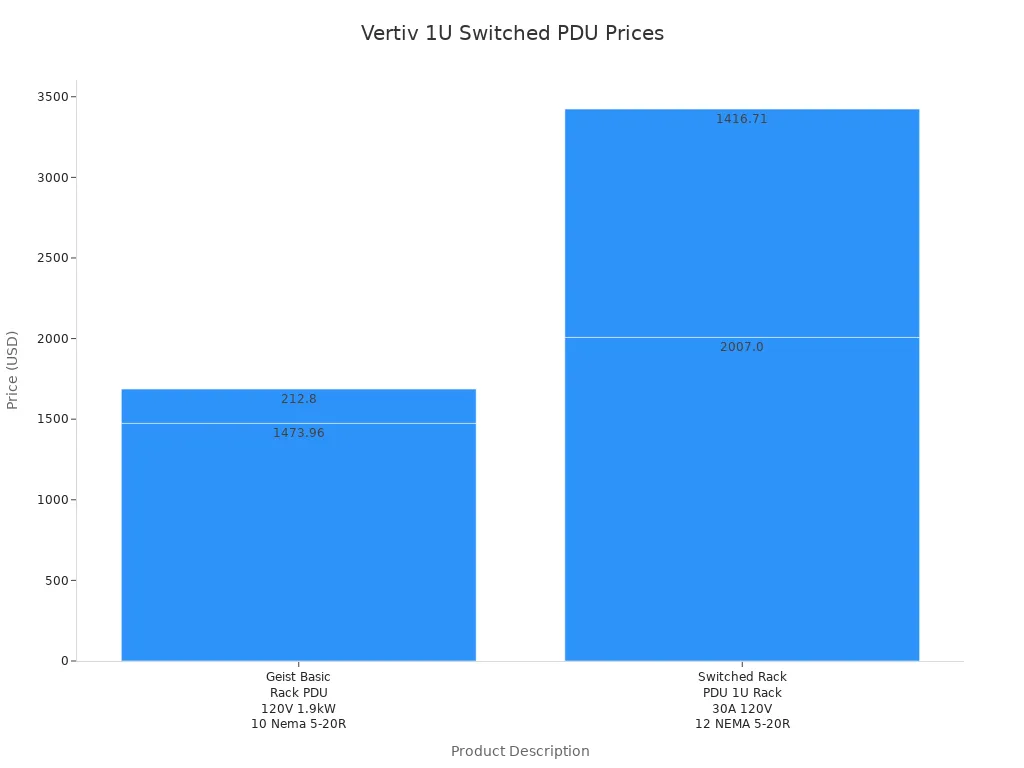 Bar chart comparing prices of Vertiv 1U switched PDUs