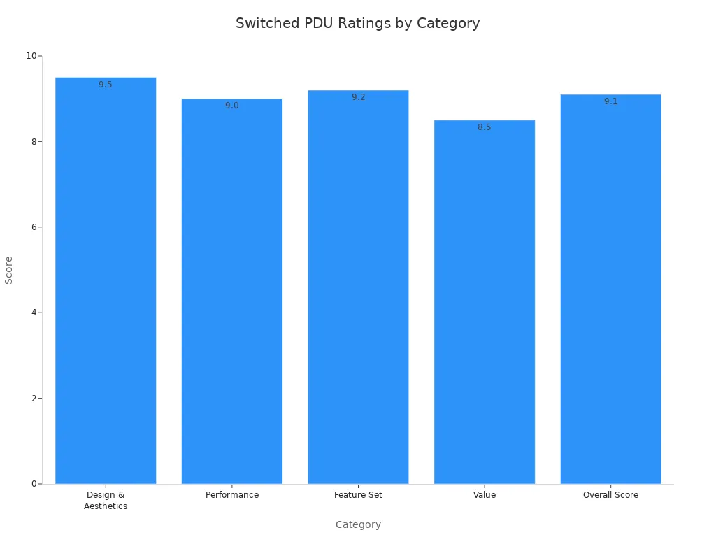 Bar chart comparing switched PDU scores across categories