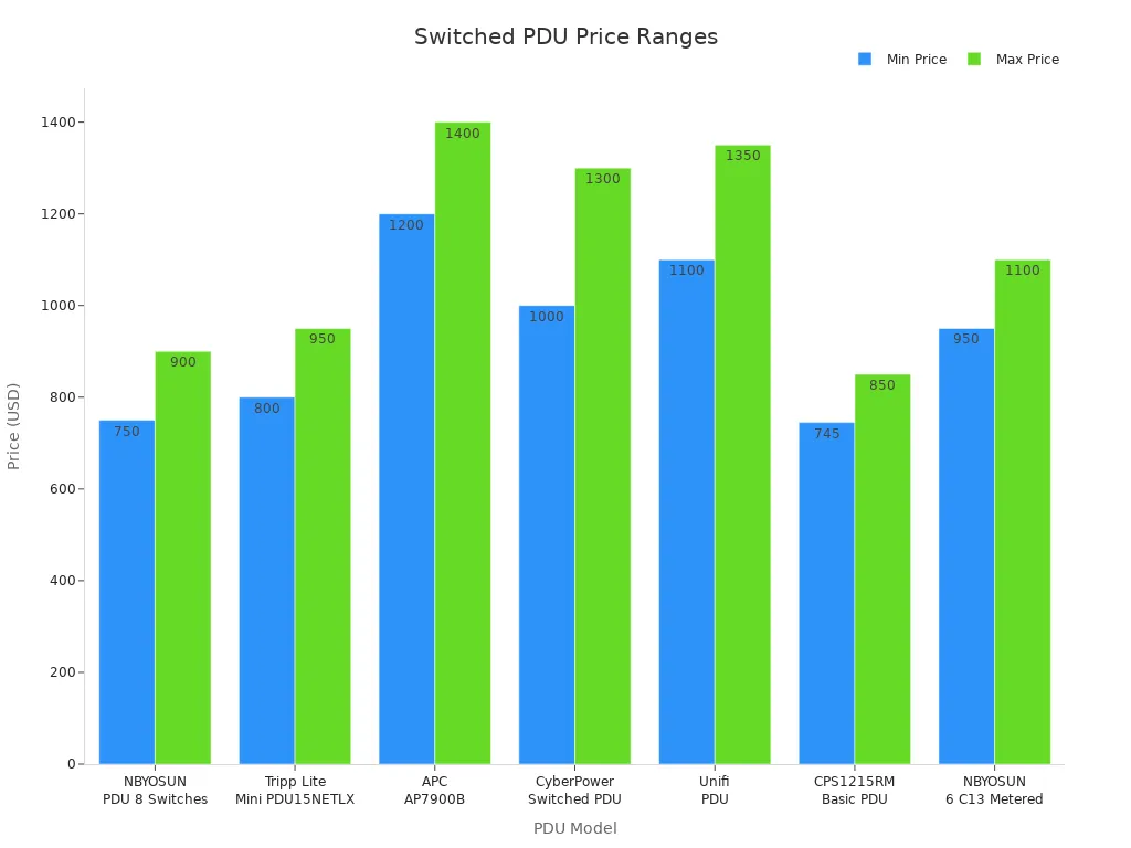 Bar chart comparing minimum and maximum prices for switched PDUs from NBYOSUN and similar brands