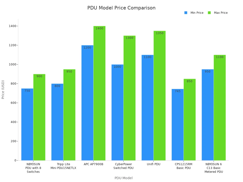 Bar chart comparing price ranges of NBYOSUN and other top user-recommended PDUs