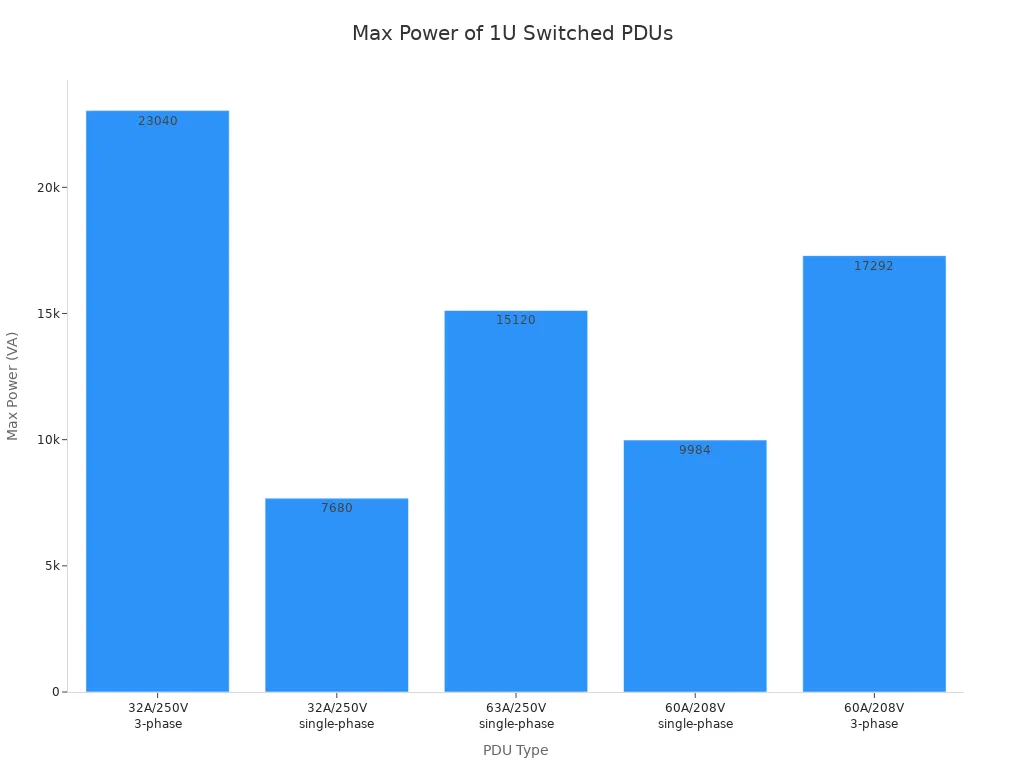 Bar chart comparing max power ratings of 1U switched PDUs