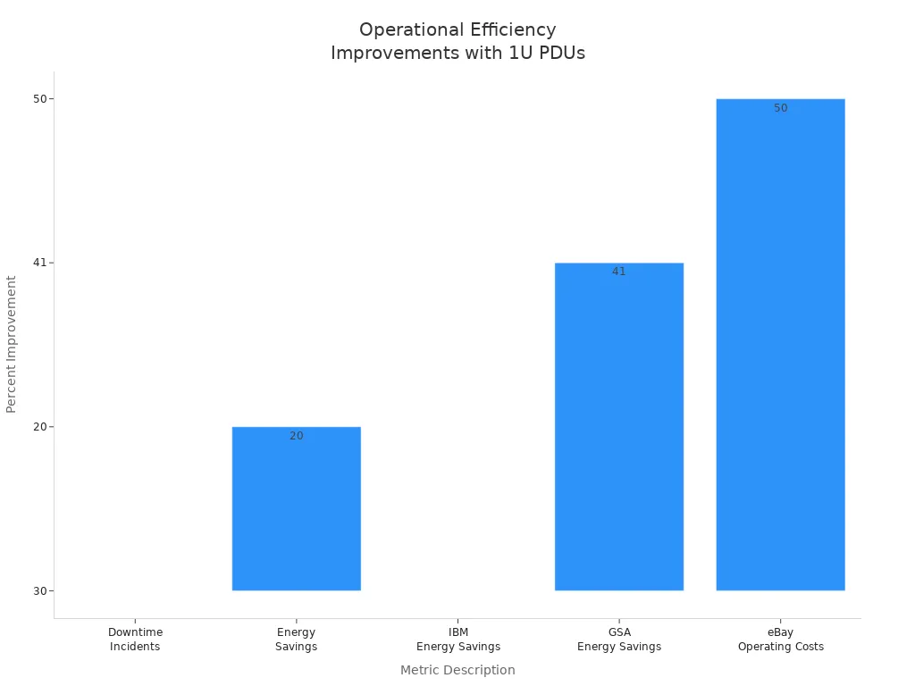 Bar chart showing operational efficiency improvements after switching to 1U switched PDUs