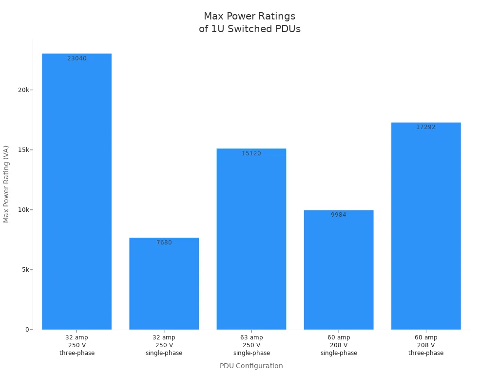 Bar chart comparing max power ratings of 1U switched PDUs by configuration
