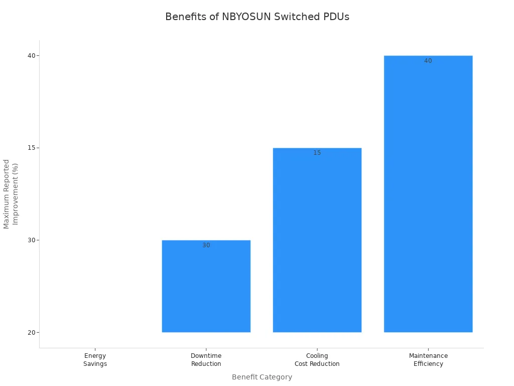 Bar chart showing data center benefits after NBYOSUN switched PDU integration