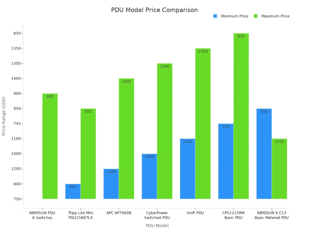 A bar chart comparing the price ranges of different PDU models, showing NBYOSUN as a highly affordable option.