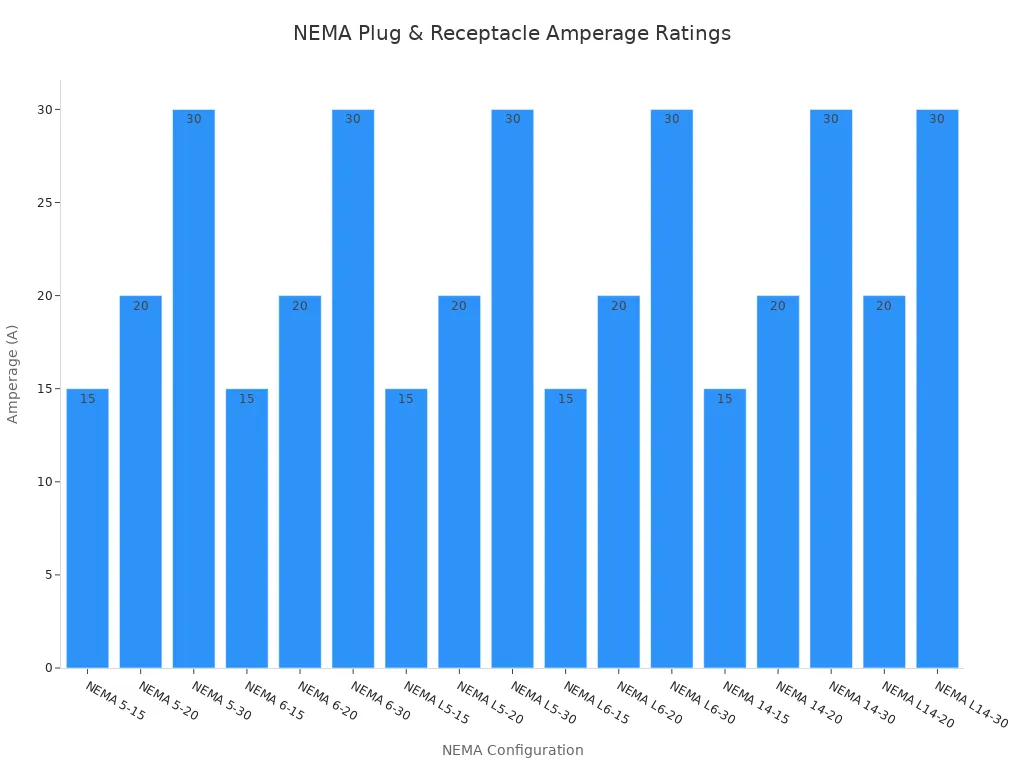 A chart showing various NEMA plug and receptacle configurations with their corresponding amperage ratings from 15A to 30A.