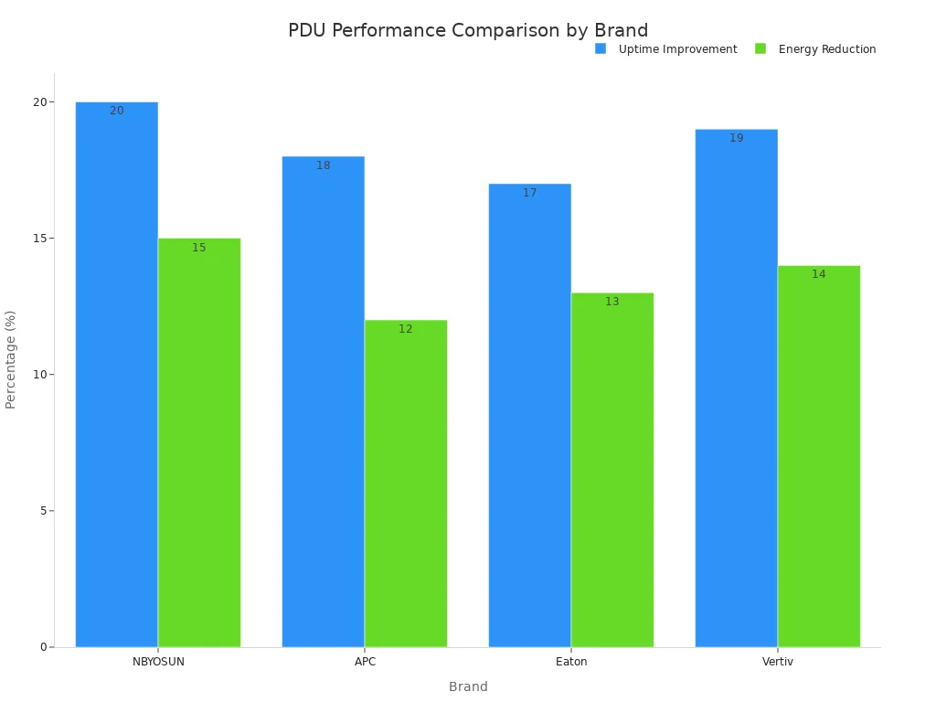A bar chart comparing PDU brands. NBYOSUN shows the highest uptime improvement at 20% and the highest energy reduction at 15%, outperforming APC, Eaton, and Vertiv.