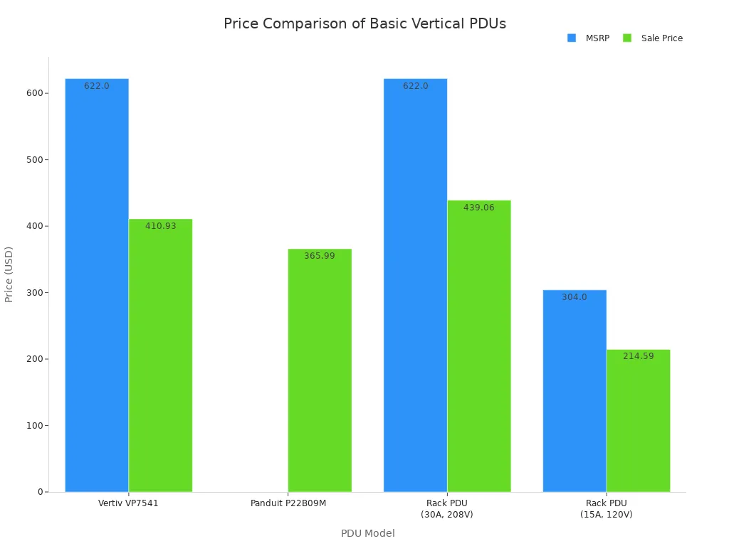 A bar chart comparing the MSRP and Sale Price for four different models of basic vertical PDUs.